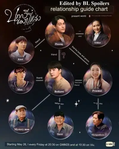 be-my-favorite-the-series-2023-hinh-anh-6 Bài Thơ Của Năm Ánh Sáng – sơ đồ mối quan hệ giữa các nhân vật Botkawi, Pisarug, Praemai, Knot, Max, Thawi và các nhân vật phụ
