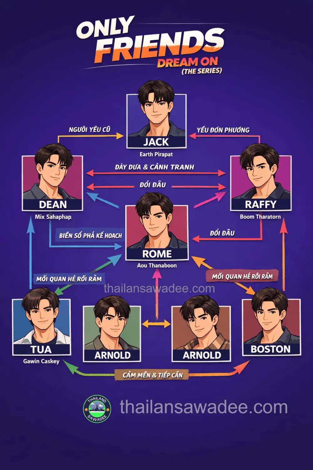 Sơ đồ quan hệ giữa các nhân vật trong Only Friends Dream On